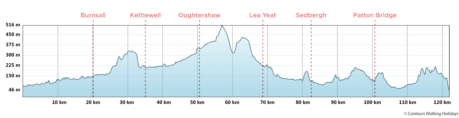 Dales Way Route Profile